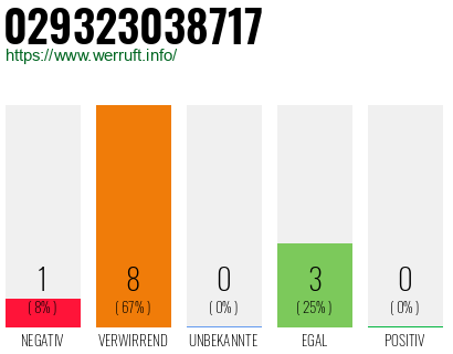 Rufnummer 029323038717 Telefonnummer 029323038717