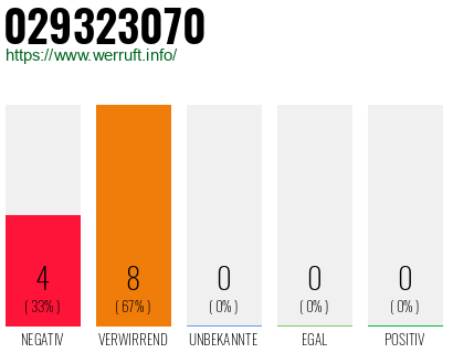 Rufnummer 029323070 Telefonnummer 029323070