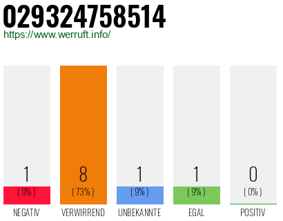 Rufnummer 029324758514 Telefonnummer 029324758514