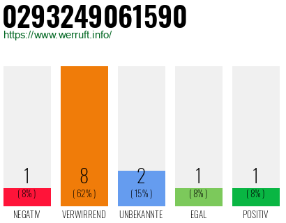 Rufnummer 0293249061590 Telefonnummer 0293249061590