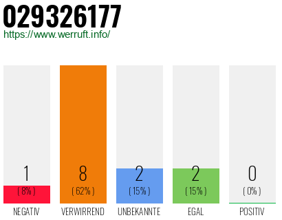 Rufnummer 029326177 Telefonnummer 029326177