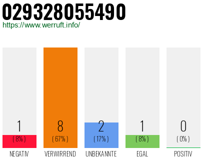 Rufnummer 029328055490 Telefonnummer 029328055490