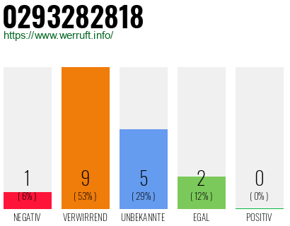 Rufnummer 0293282818 Telefonnummer 0293282818