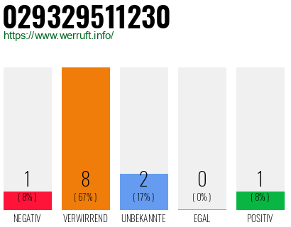 Rufnummer 029329511230 Telefonnummer 029329511230