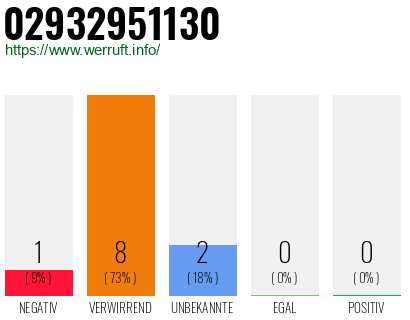 Rufnummer 02932951130 Telefonnummer 02932951130
