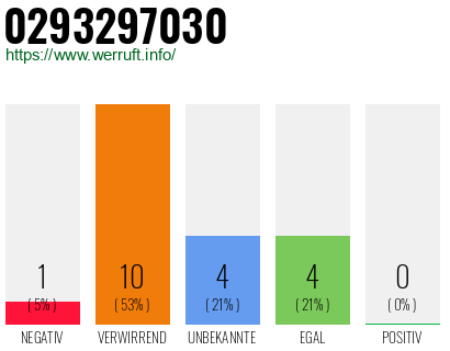 Rufnummer 0293297030 Telefonnummer 0293297030