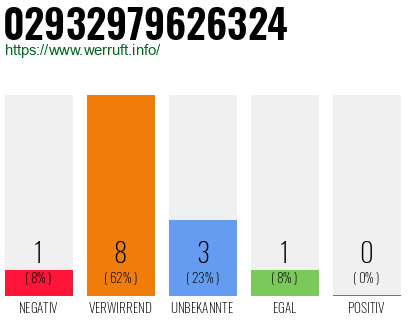 Rufnummer 02932979626324 Telefonnummer 02932979626324