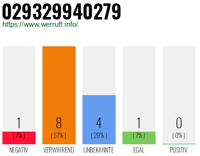 Rufnummer 029329940279 Telefonnummer 029329940279