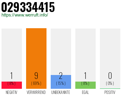 Rufnummer 029334415 Telefonnummer 029334415