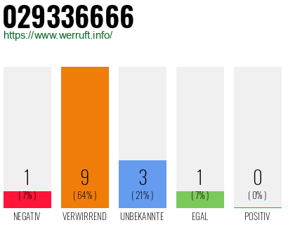 Rufnummer 029336666 Telefonnummer 029336666