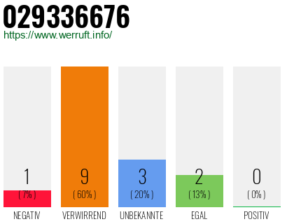 Rufnummer 029336676 Telefonnummer 029336676