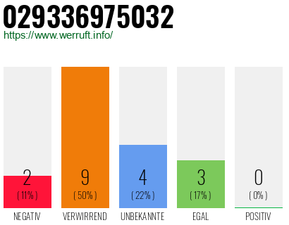 Rufnummer 029336975032 Telefonnummer 029336975032