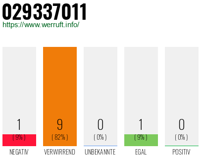 Rufnummer 029337011 Telefonnummer 029337011
