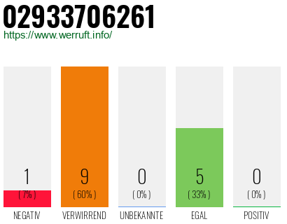 Rufnummer 02933706261 Telefonnummer 02933706261