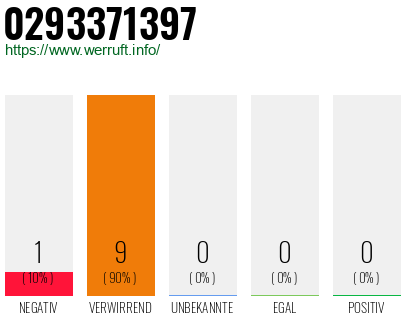 Rufnummer 0293371397 Telefonnummer 0293371397