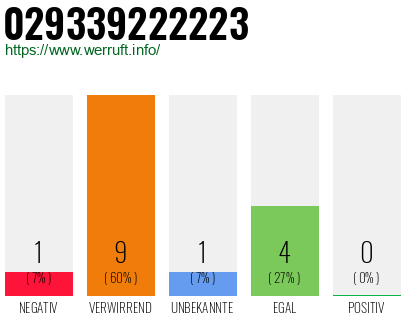 Rufnummer 029339222223 Telefonnummer 029339222223