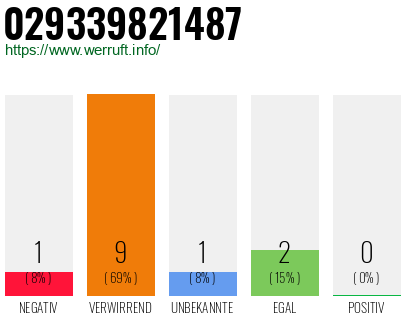Rufnummer 029339821487 Telefonnummer 029339821487