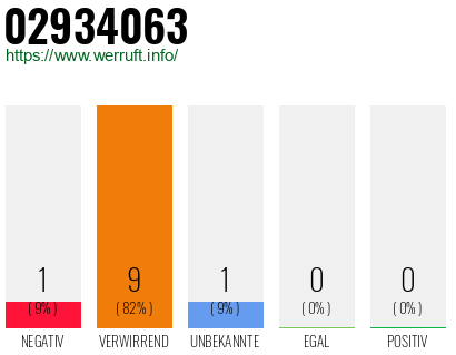 Rufnummer 02934063 Telefonnummer 02934063