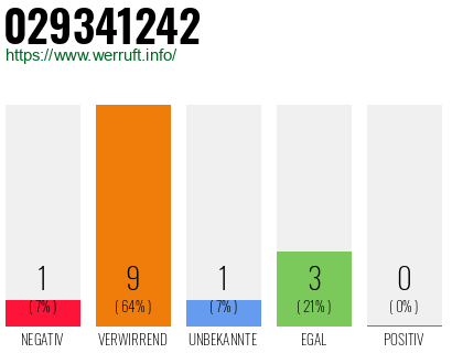 Rufnummer 029341242 Telefonnummer 029341242