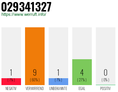 Rufnummer 029341327 Telefonnummer 029341327