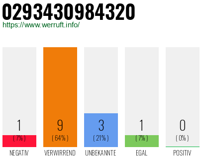Rufnummer 0293430984320 Telefonnummer 0293430984320