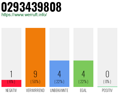 Rufnummer 0293439808 Telefonnummer 0293439808