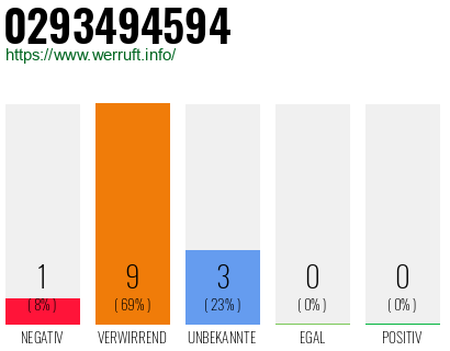 Rufnummer 0293494594 Telefonnummer 0293494594
