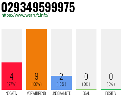 Rufnummer 029349599975 Telefonnummer 029349599975