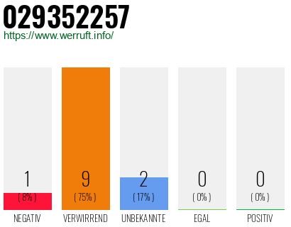 Rufnummer 029352257 Telefonnummer 029352257