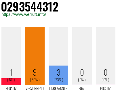 Rufnummer 0293544312 Telefonnummer 0293544312