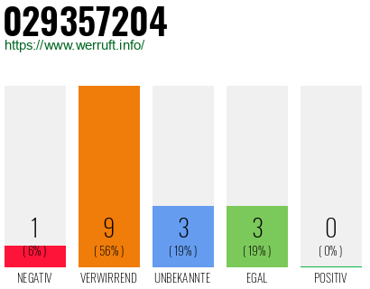 Rufnummer 029357204 Telefonnummer 029357204