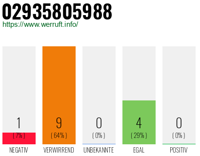 Rufnummer 02935805988 Telefonnummer 02935805988