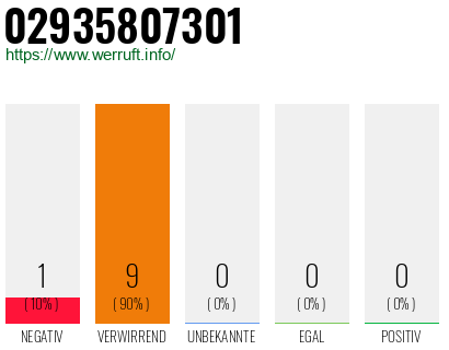 Rufnummer 02935807301 Telefonnummer 02935807301