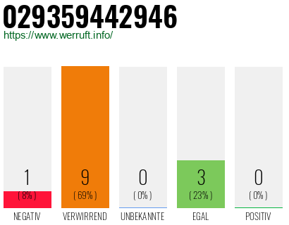 Rufnummer 029359442946 Telefonnummer 029359442946