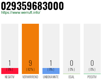 Rufnummer 029359683000 Telefonnummer 029359683000