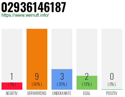 Rufnummer 02936146187 Telefonnummer 02936146187