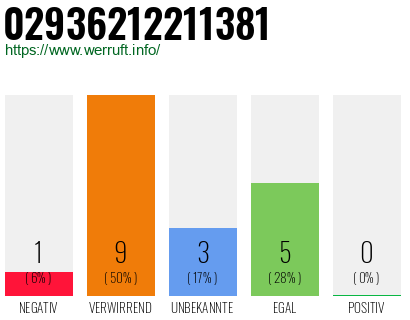 Rufnummer 02936212211381 Telefonnummer 02936212211381