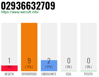 Rufnummer 02936632709 Telefonnummer 02936632709
