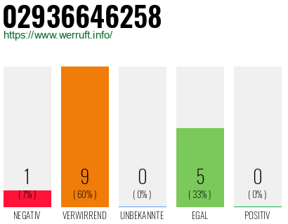 Rufnummer 02936646258 Telefonnummer 02936646258