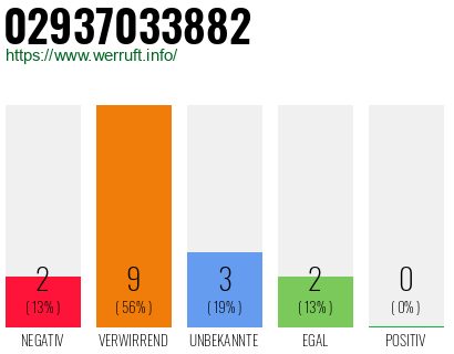 Rufnummer 02937033882 Telefonnummer 02937033882