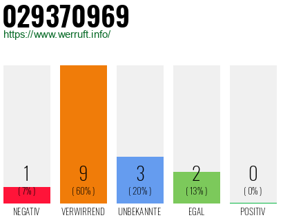 Rufnummer 029370969 Telefonnummer 029370969