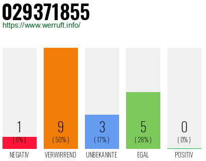 Rufnummer 029371855 Telefonnummer 029371855