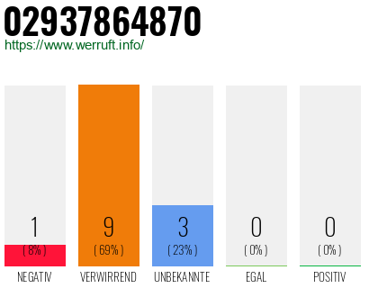 Rufnummer 02937864870 Telefonnummer 02937864870