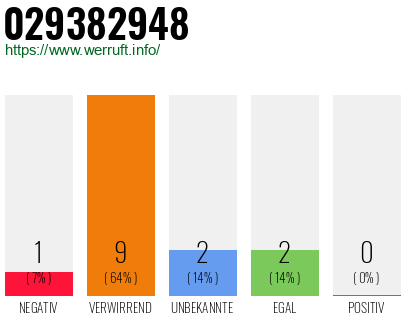 Rufnummer 029382948 Telefonnummer 029382948