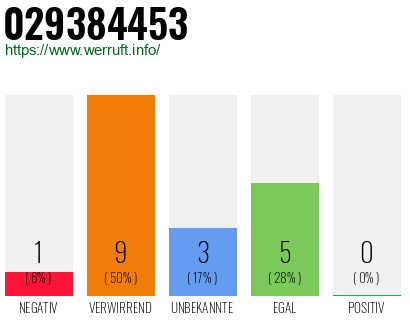 Rufnummer 029384453 Telefonnummer 029384453