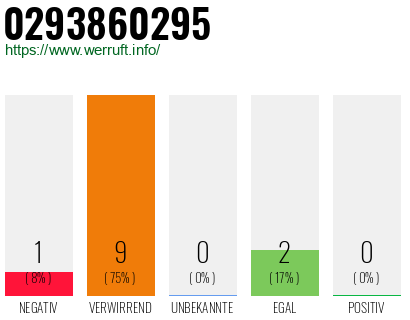 Rufnummer 0293860295 Telefonnummer 0293860295
