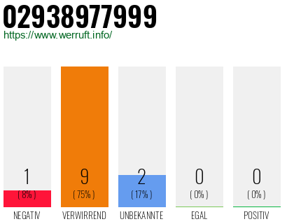 Rufnummer 02938977999 Telefonnummer 02938977999
