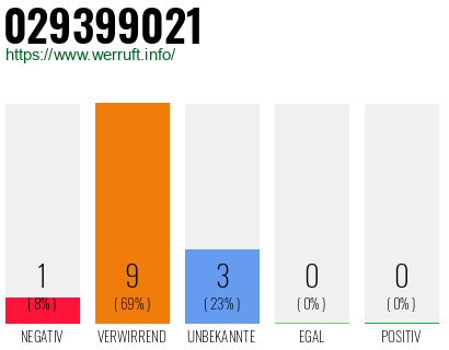 Rufnummer 029399021 Telefonnummer 029399021