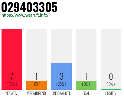Rufnummer 029403305 Telefonnummer 029403305