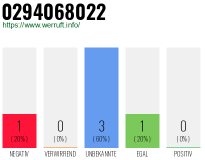 Rufnummer 0294068022 Telefonnummer 0294068022